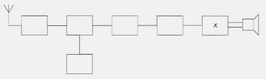 25) A Dit is het blokschema van een ontvanger.