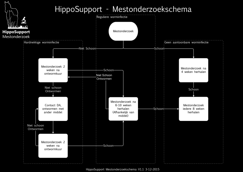 op effectiviteit kuur) Verweiden naar nieuwe/schone weide Op regelmatige basis gedurende het jaar Zie het HippoSupport