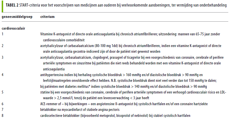 START: Screening Tool to Alert doctors to Right Treatment Gevalideerde lijst met 36 evidence-based voorschrijfadviezen bij