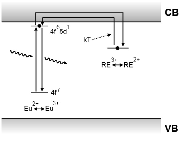 HOOFDSTUK 3. PERSISTENTE LUMINESCENTIE 24 Figuur 3.5: Verklaring voor het mechanisme van persistente luminescente materialen.