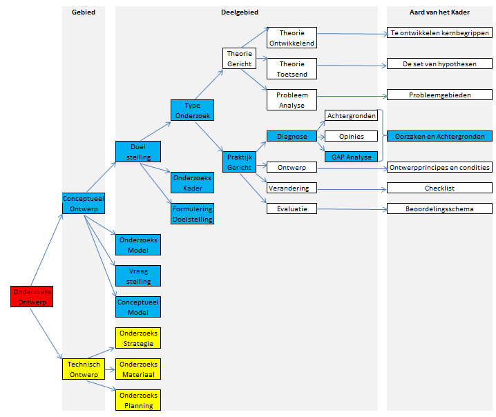 9. Bijlagen 9.1 Ontwerpschema Het ontwerpen van een onderzoek loopt via bepaalde stappen.(verschuren & Doorewaard, 2004).