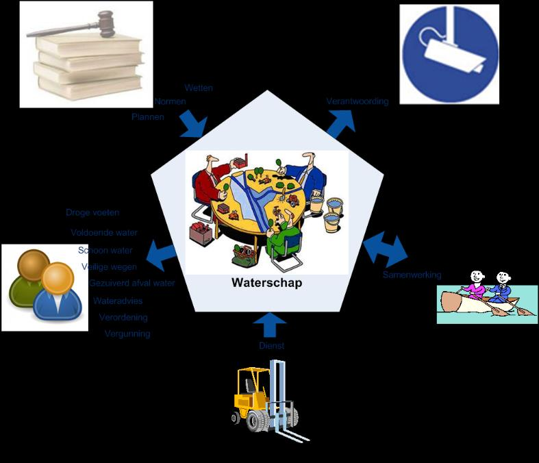 Contextmodel waterschappen Kapstok voor dit contextmodel is de WILMA (Waterschaps Informatie & Logische Model Architectuur) referentiearchitectuur voor de waterschappen, die inzicht geeft in de