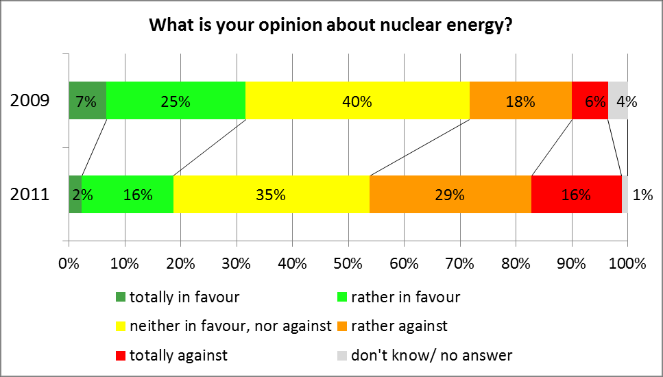 Indicator for perception: in the third month after the accident less people in favour of nuclear energy, a third
