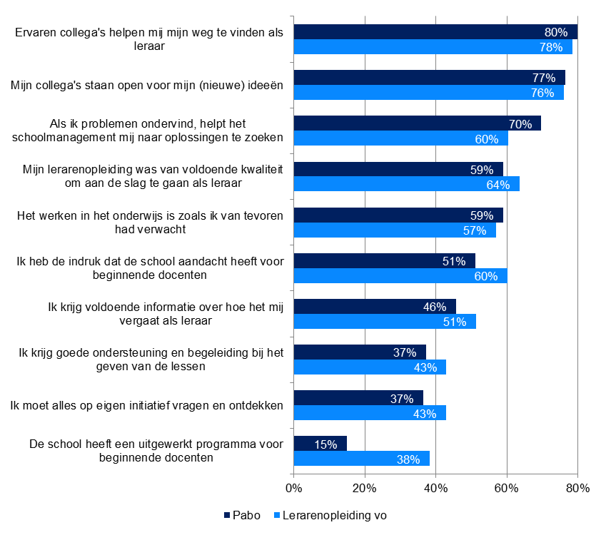 stellingen De school heeft een uitgewerkt programma voor beginnende docenten en Ik krijg goede ondersteuning en begeleiding bij het geven van de les worden nog het minst vaak onderschreven, met name