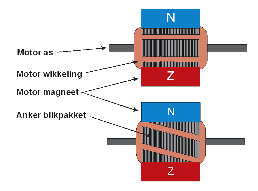 Men heeft toen de tandwielen een schuine vertanding gegeven en de schokken waren verdwenen. Deze recht-blik-ankerpakketten treffen wij ook aan bij de 3-polige motor die o.a. op DCC rijdt.