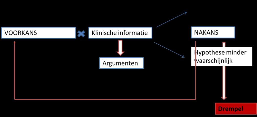 Heel deze redenering voert een ervaren arts vrijwel automatisch uit in zeer korte tijd.