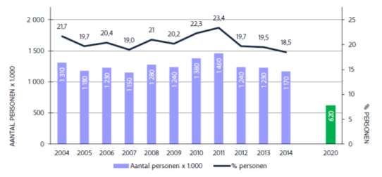 Tabel 3: Evolutie armoede indicatoren Vlaanderen alleenstaande ouder met minstens 1 afhankelijk kind in % Achterstallige betalingen Te zware woonkost 2006 17 23 40 2007 12 21 38 2008 13 20 35 2009 17