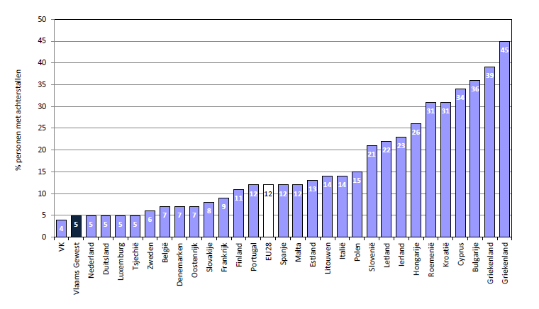 Tabel 7: Evolutie percentage personen dat leeft in een huishouden met minstens 1 achterstallige betaling in het Vlaams Gewest en EU28 Armoedemonitor Vlaams Gewest EU28 2012/situatie 2010 5% 12% EU27