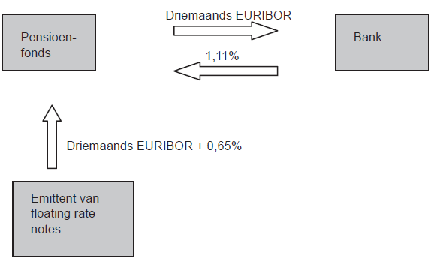 Swaps en gestructureerde producten Swap: onderhandse ruil van