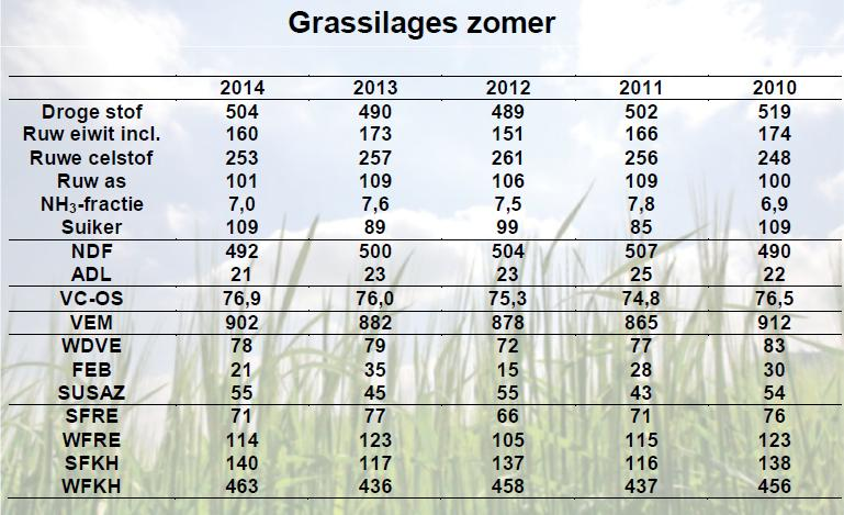 Kwaliteit zomerkuilen van goed niveau. Het is een prima groeiseizoen geweest voor het gras.