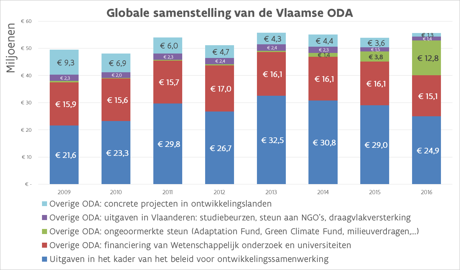 5. Globale samenstelling van de Vlaamse ODA {Gegevensreeks: totale ODA} Het blauwe staafdiagram vertegenwoordigt de bestedingen in het kader van het beleid voor ontwikkelingssamenwerking.