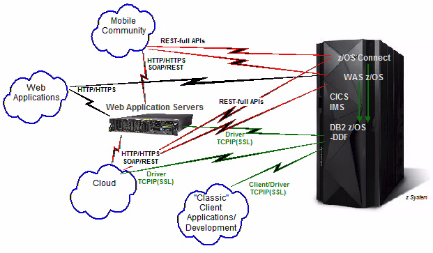 Where has the DB2 Connect Gateway gone?