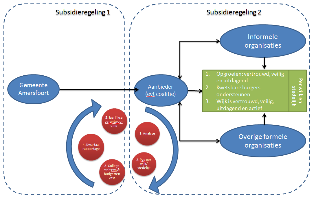 Afbakening Deze uitvraag gaat over het bieden van een professionele basis op de drie beschreven functies, en gericht op de drie effecten.