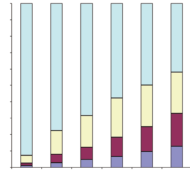 prevalentie in % 1 9 8 7 6 5 4 3 2 1 65 66-7 71-75 76-8 81-85 >85 leeftijd in jaren FIGUUR 2 Balken met van onder naar boven de prevalentie van respectievelijk een glomerulaire filtratiesnelheid van