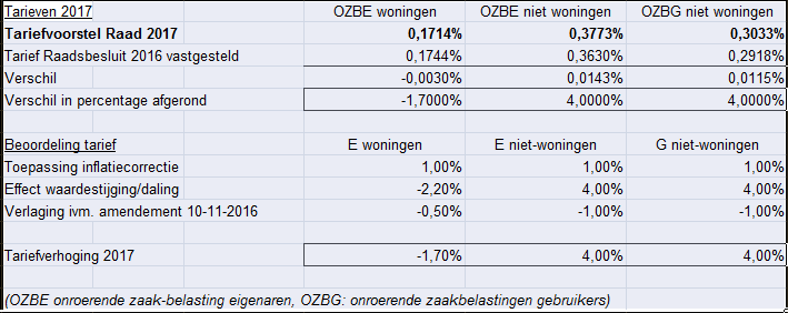 2017 en bijbehorende tarieventabel nog geen rekening mee kunnen houden. Wet natuurbescherming Op 1 januari 2017 treedt de nieuwe Wet natuurbescherming in werking.