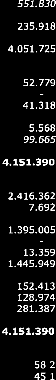 vastgoedbeleggingen 496. 943 551.830 Financiële vaste activa 159.667 235.918 Totaal vaste activa 1.964.278 4.051.725 Vlottende activa Totaal voorraden 52.779 52.