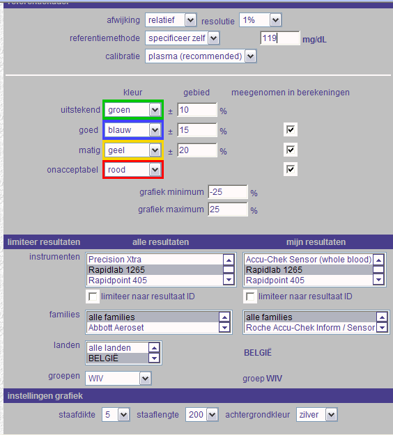 Wat betreft de aanwezigheid van een eventueel matrix effect op de teruggevonden waarde per type meter, kan dit tot hiertoe nog niet worden uitgesloten.