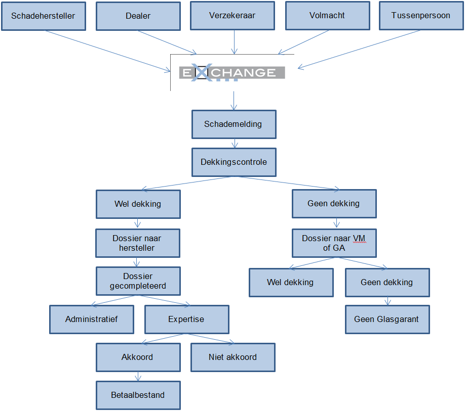 Proces Het proces van Schadegarant is in onderstaand schema weergegeven en wordt vervolgens per processtap toegelicht: 1.