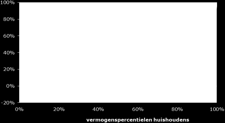 Ad 4.4 Lorenzcurve vermogensverdeling in Nederland, exclusief en