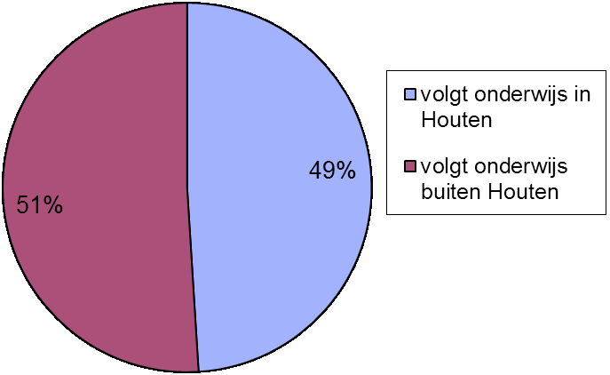 De verwachting is dat met de komst van het VMBO op het Houtens het aantal jongeren dat in Houten onderwijs volgt, zal toenemen. 2.