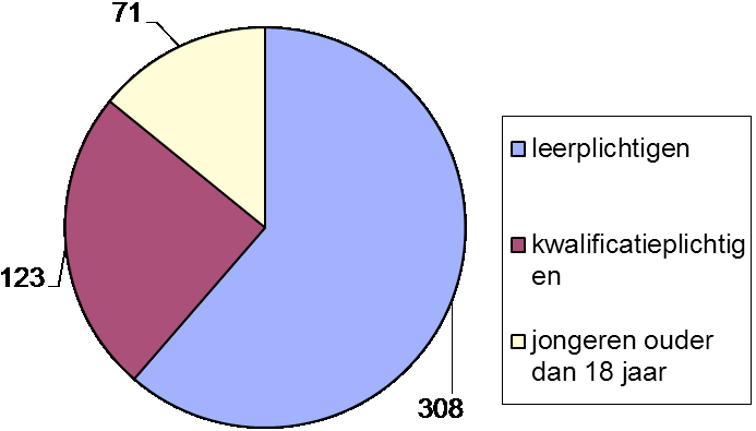 Dat kan betekenen dat er vaker sprake is van een verzuimmelding, maar er kunnen ook verschillende andere