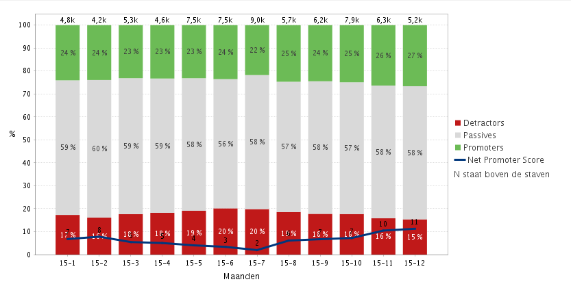 BENU Apotheek kreeg in de CQI-meting van klanten in 2015 gemiddeld een 7,4 als rapportcijfer en een NPS score van 8% (in 2014 was dit een 7,5 als rapportcijfer en een NPS-score van 15%).