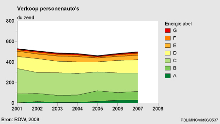 in aanschafbelasting (BPM) op basis van energielabels. De huidige verdeling van verkochte auto s over energielabels is geïllustreerd in onderstaande figuur. Figuur 4.