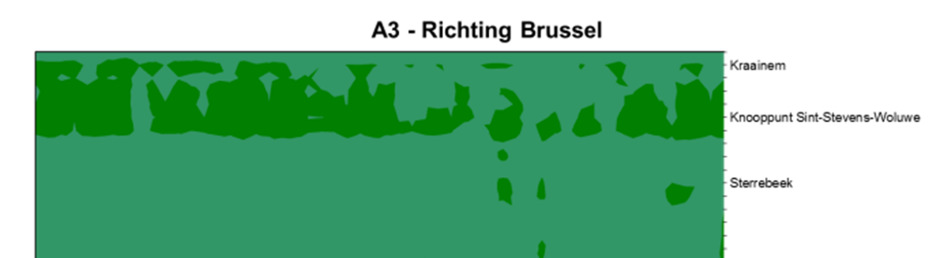 avondspits (rechts) A10(E40) Gent-Brussel richting Brussel De snelheidsbeperking van 100 km/u op de toekomende snelwegen heeft op de A3(E40) een positief