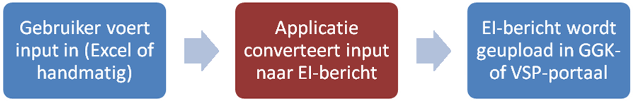 Berichtenconverter Wmo iwmo is de berichtstandaard die de decentralisatie van de Wet maatschappelijke ondersteuning (Wmo) ondersteund.