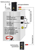 bedrijf of een alarmcentrale. Kostbare huurlijnen worden zo overbodig.