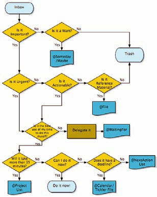 beroepstaak troubleshooting bijlage 2 voorbeeld flowchart Deze flowchart laat zien hoe je