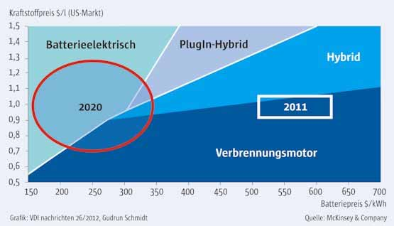 Accutechniek Opslagcapaciteit en prijsontwikkeling voor EV s Lithium-Ion-accus bezitten een stijgingspotentieel tot 100% door productie optimalisatie (Kathode) verdere 30% capaciteitsvergroting door