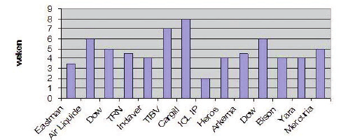 3.2 Rapportagetermijnen en inhoud In grafiek 1 zijn de rapportagetermijnen opgenomen van het definitieve inspectierapport. De gemiddelde termijn is 4,8 weken.