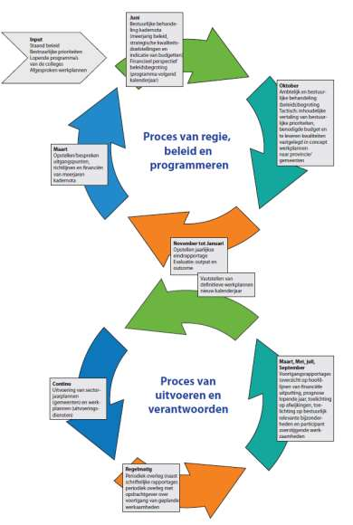 over: voortgang in aantallen van geplande werkzaamheden, financiële uitputting, toelichting op afwijkingen, bestuurlijk relevante bijzonderheden en rapportage over participant overstijgende