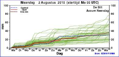 Cumulatieve Neerslag