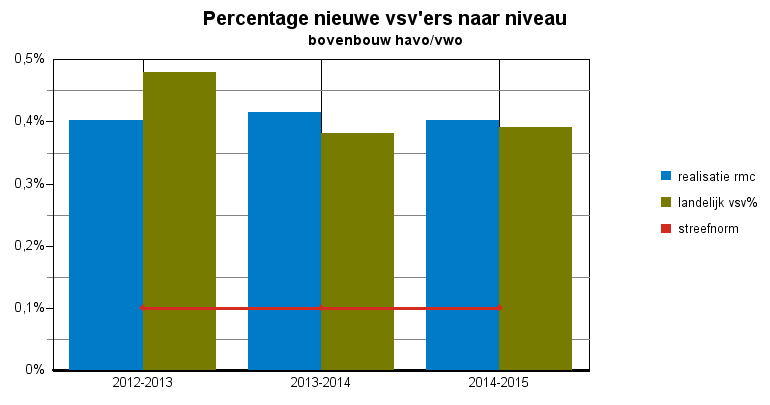 0,20% bovenbouw vmbo 0,57% 1,34% 1,50% 0,57% 1,23% 1,50% 0,62% 1,15%