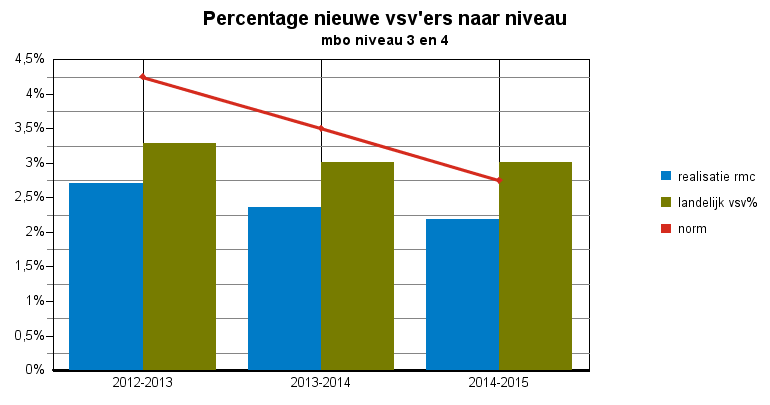 Convenantjaar 2014-2015 voorlopige cijfers pagina: 5 Tabel 3: nieuwe vsv ers naar normcategorie mbo 2012-2013 2013-2014 2014-2015 landelijk landelijk landelijk normcategorie norm norm norm mbo niveau