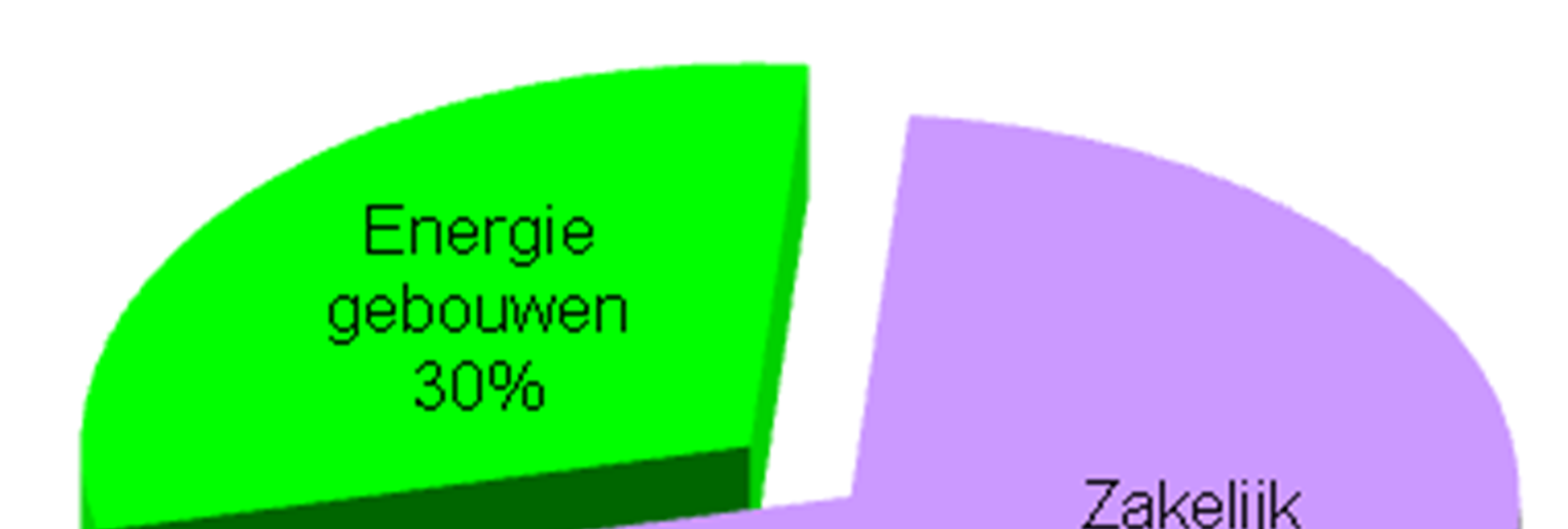 Nederland Carbon footprint 2010 In Tabel 3 wordt de CO2-emissie per medewerker en per vloeroppervlak weergegeven. Activiteit Tabel 3 Scope CO2-emissie ANl 2010 t.o.v. aantal medewerkers CO2 per medewerker [ton/ fte]2 CO2 per vloeropp.