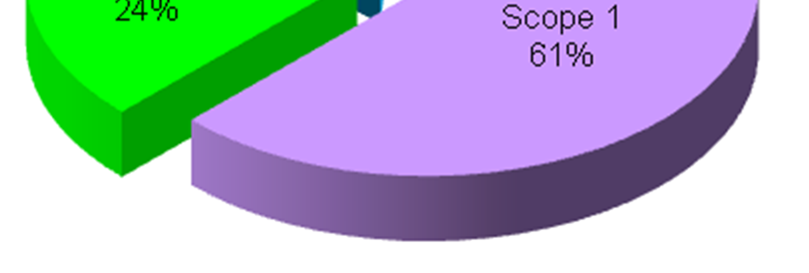 Figuur 5 Onderverdeling CO2-emissie naar scopes Tabel 5 Scopes Onderverdeling CO2-emissie naar