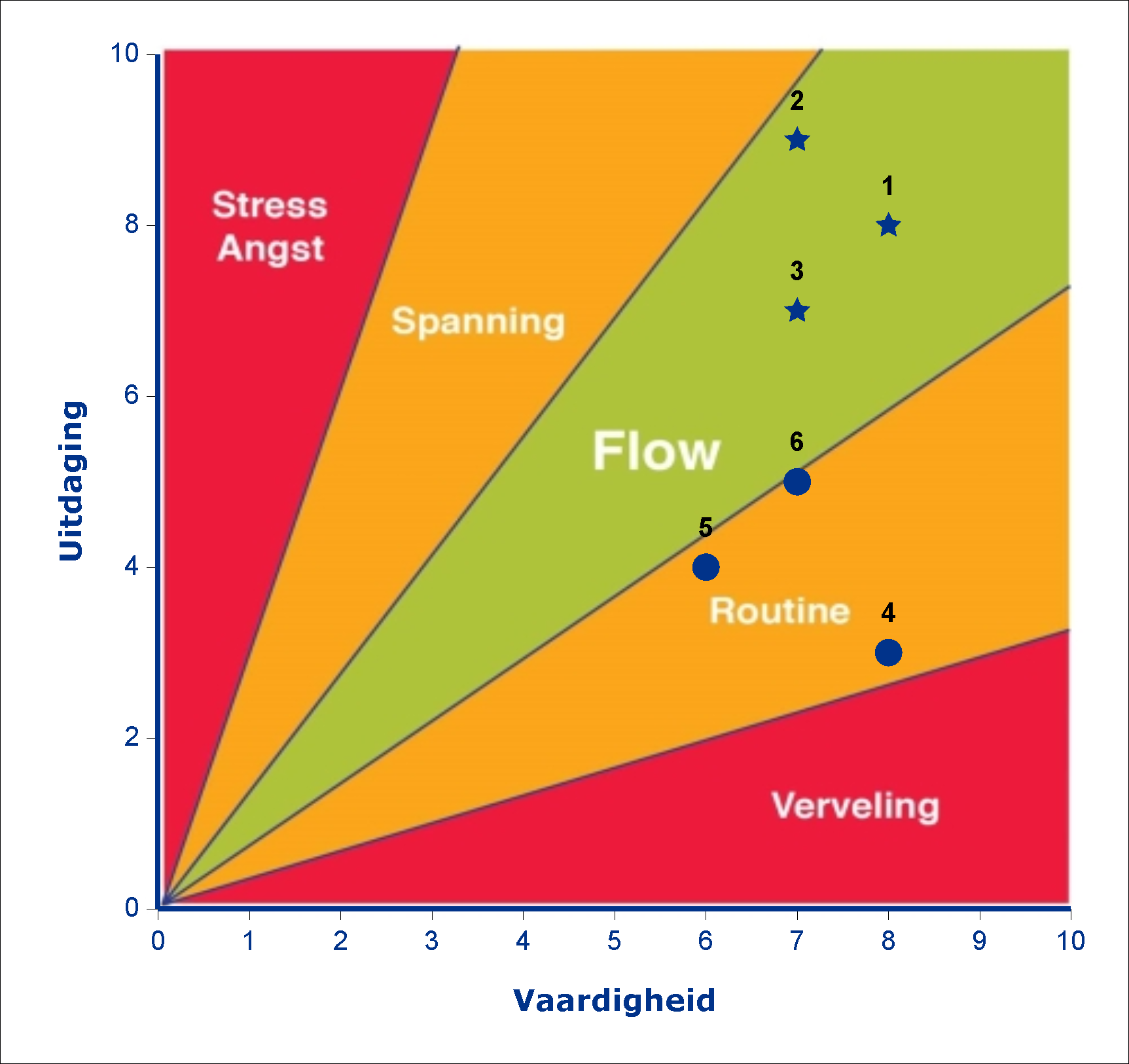 De term flow is bedacht en onderzocht door Mihaly Csikszentmihalyi (Amerikaanse psycholoog), hij heeft dit uitgebreid beschreven in zijn boek:flow.