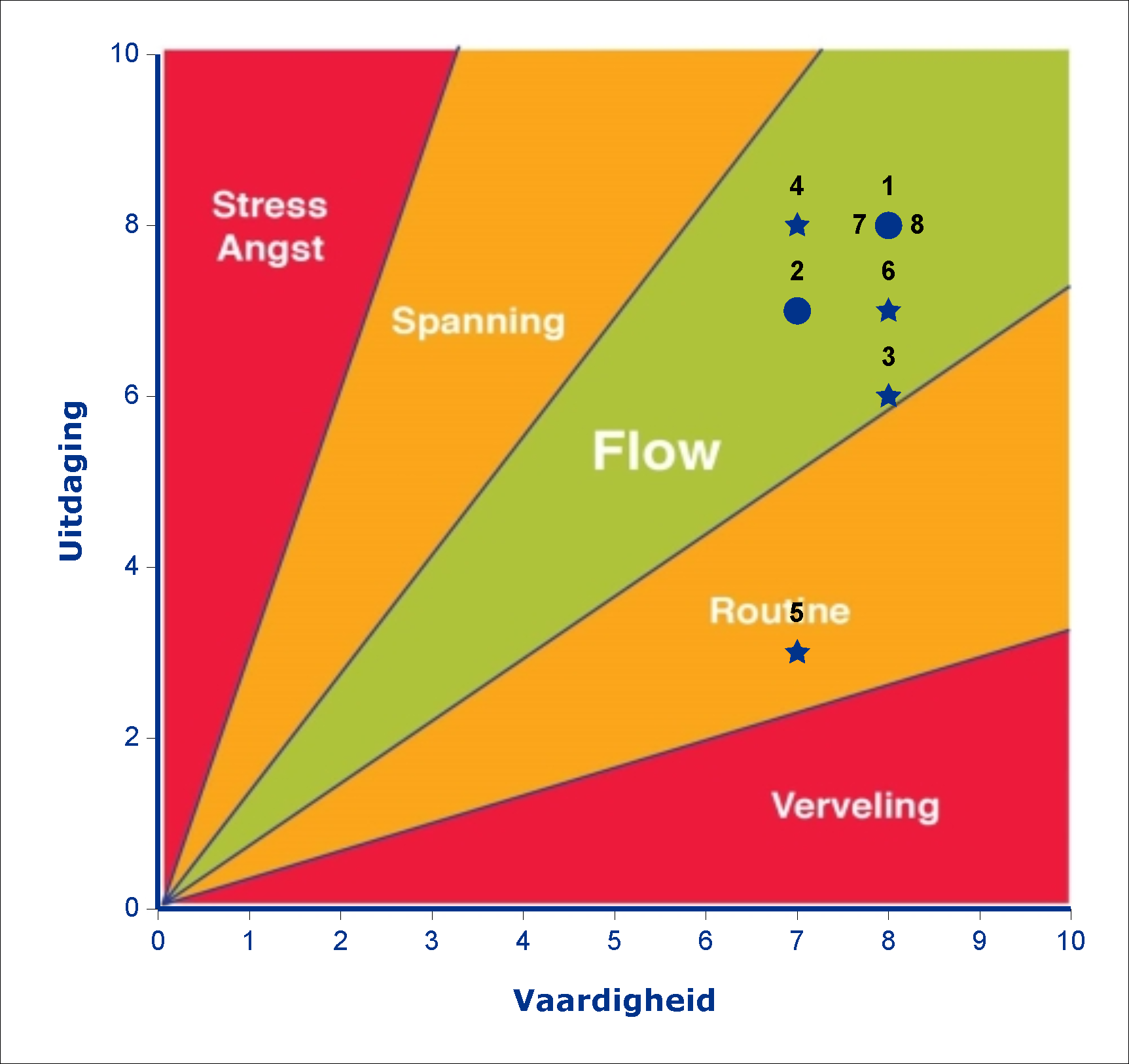 De term flow is bedacht en onderzocht door Mihaly Csikszentmihalyi (Amerikaanse psycholoog), hij heeft dit uitgebreid beschreven in zijn boek:flow.