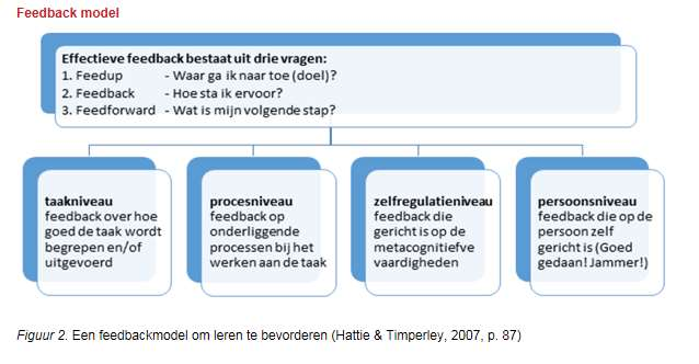 Feedforward benadrukt gewenst en positief gedrag in de toekomst.