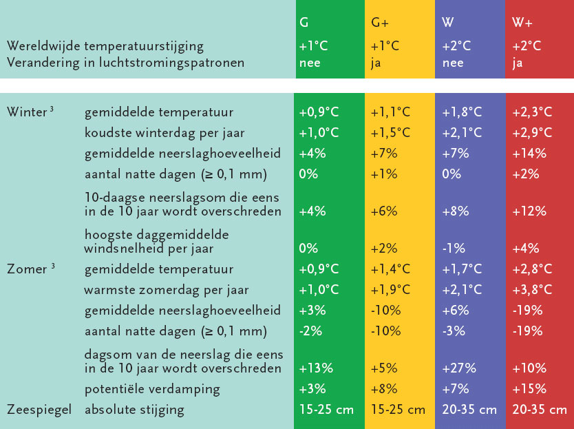 3. Klimaatscenario's voor Nederland 3.1. Wat zijn klimaatscenario's? Klimaatscenario s zijn consistente en plausibele beelden van een mogelijk toekomstig klimaat.