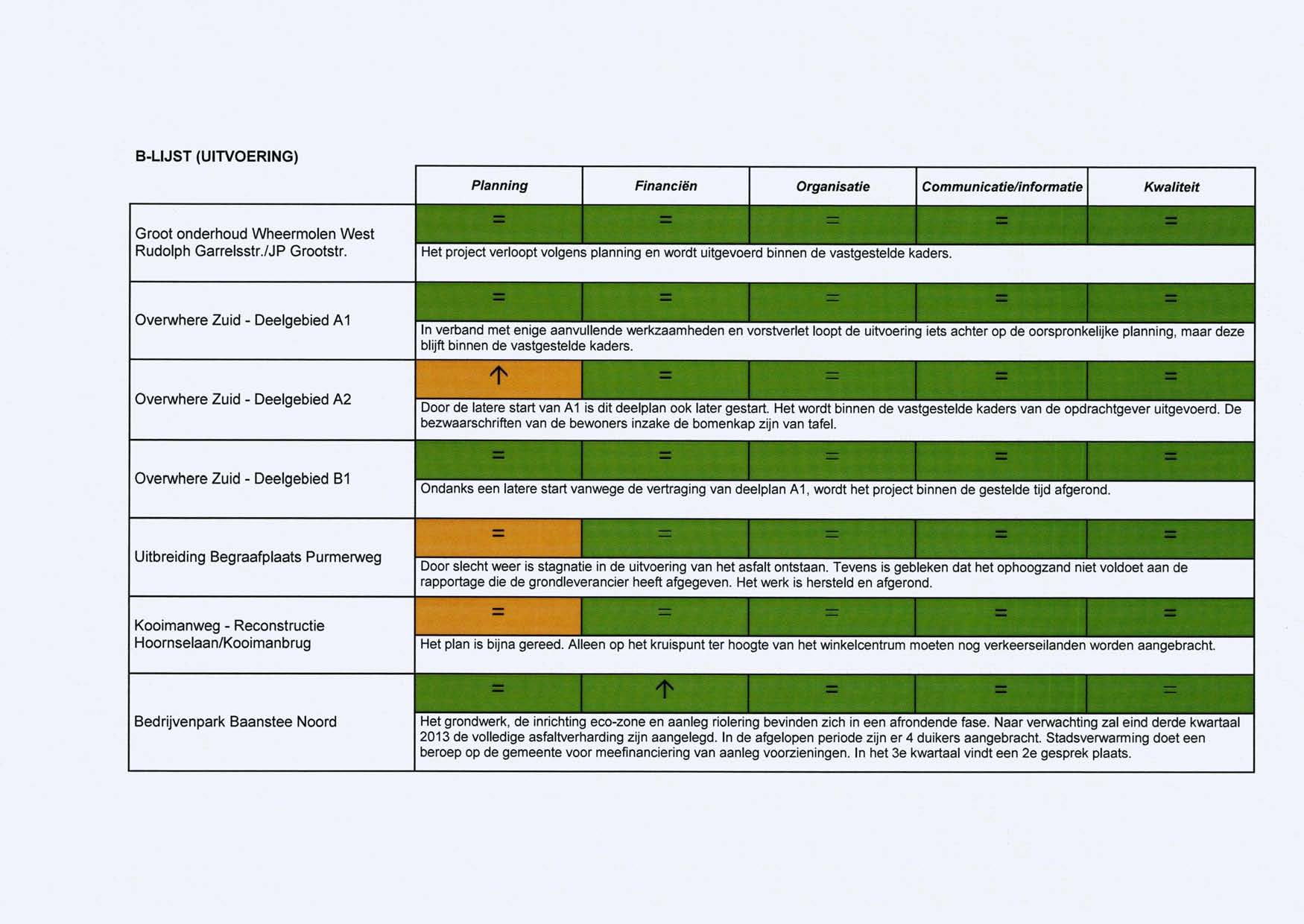 B-LIJST (UITVOERING) Planning Financiën Organisatie Communicatie/informatie Kwaliteit Groot onderhoud Wheermolen West Rudolph Garrelsstr./JP Grootstr.