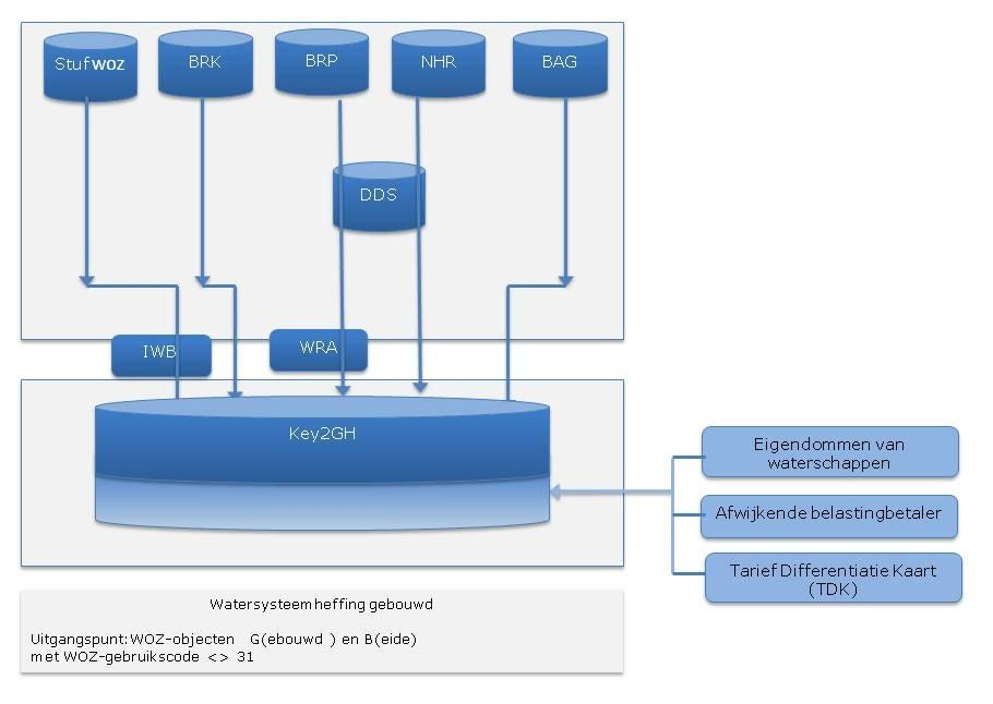 Hieruit worden de objecten geselecteerd, die zijn gecodeerd als G (Gebouwd) of B (Beide) en waarvan de gebruikscode<>31.