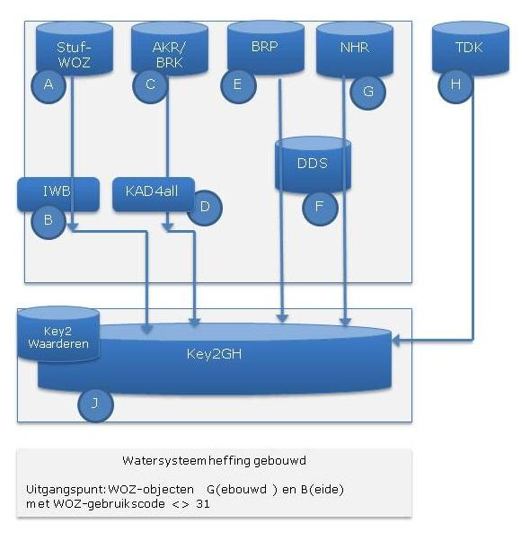 2. Huidige proces 2.1. Beschrijving Onderstaand worden de huidige gegevensstromen in het proces watersysteemheffing gebouwd beschreven 1.