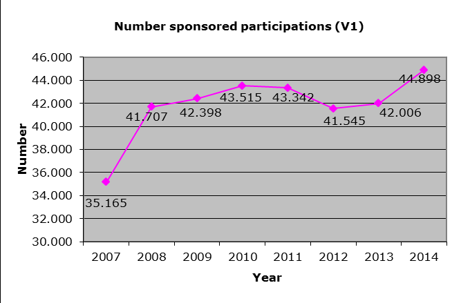 De volgende grafiek en tabel tonen de evolutie van het totaal aantal deelnames sinds de oprichting van Mdeon aan: Eind 2012 werd er een onderscheid ingesteld tussen de deelnames aan wetenschappelijke