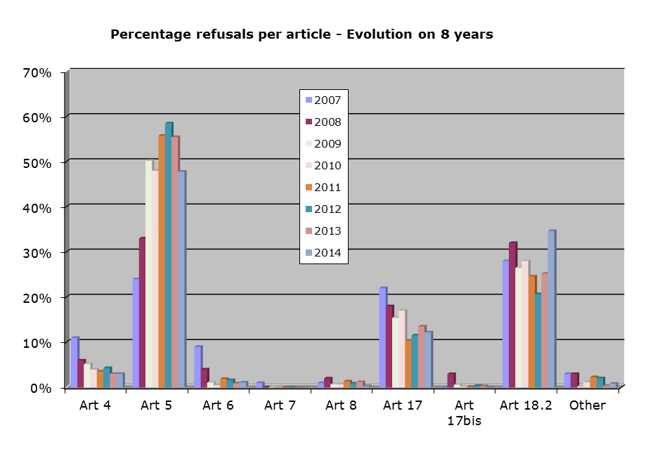 18.2.a).6 Geen tijdstippen van aankomst en/of vertrek V1 3 0,2% 18.2.b) V2-aanvragen onvolledig V2 1 0,1% 18.2.b).1. Geen enkel programma V2 0 0,0% 18.2.b).2. Programma niet voldoende gedetailleerd V2 17 1,0% 18.