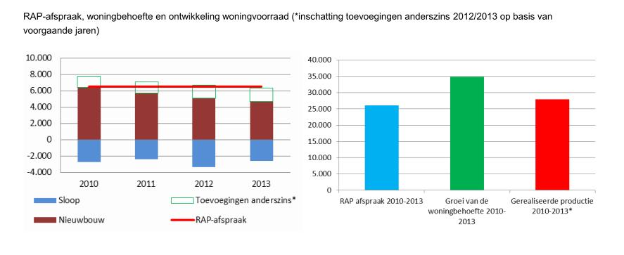 Ruimtelijke onderbouwing nieuwbouw woonappartementen Van De Sande Bakhuijzenstraat / Jan Tooropstraat het aantal jongeren groeit sterker dan voorzien, de beroepsbevolking groeit stabiel en het aantal