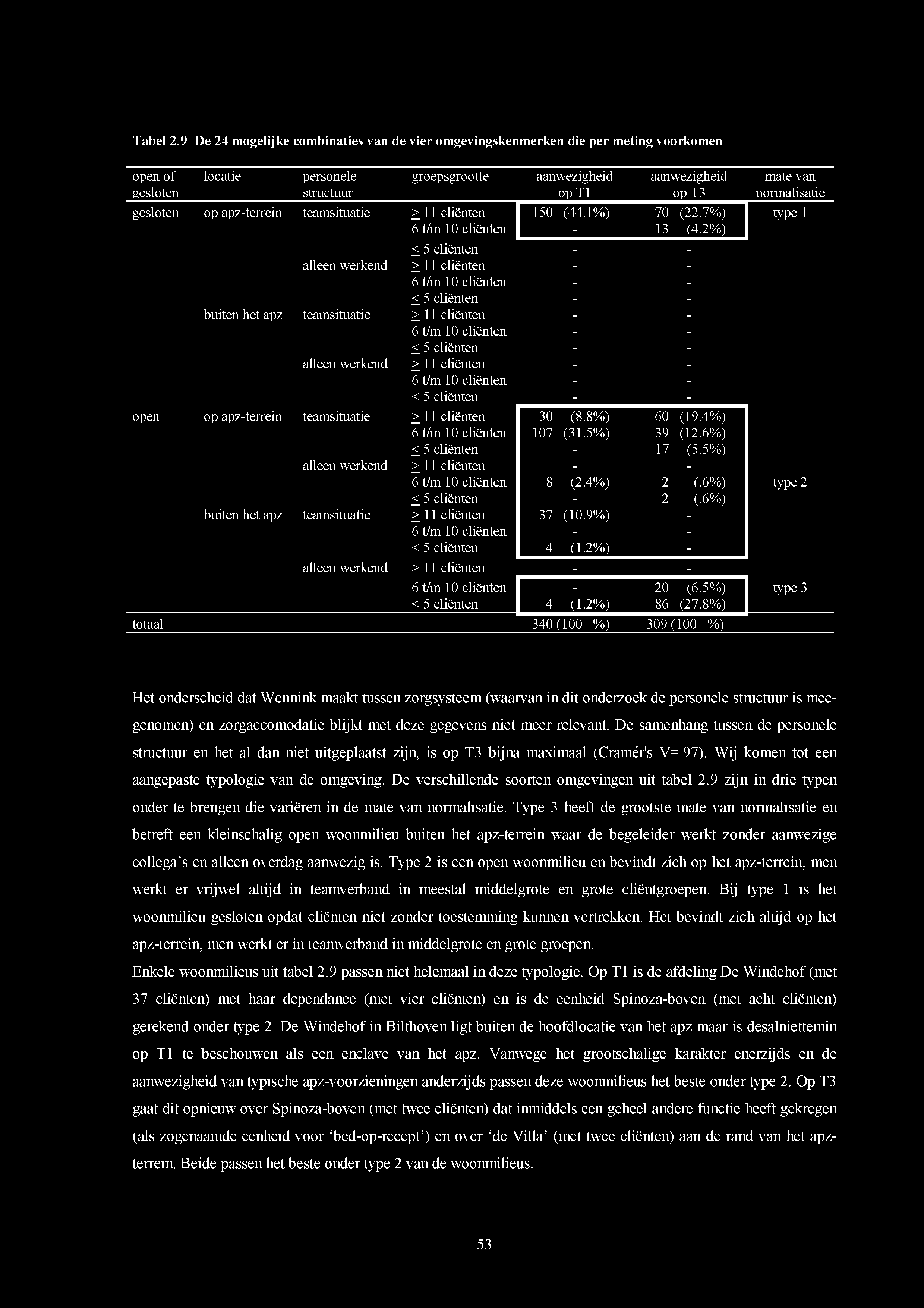 normalisatie gesloten op apz-terrein teamsituatie > 11 cliënten 150 (44.1%) 70 (22.7%) type 1 6 t/m 10 cliënten - 13 (4.